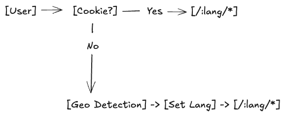 The request flow for the app checks for a cookie, if yes , set the language and route, if not,  call the edge function to set the language preference and route