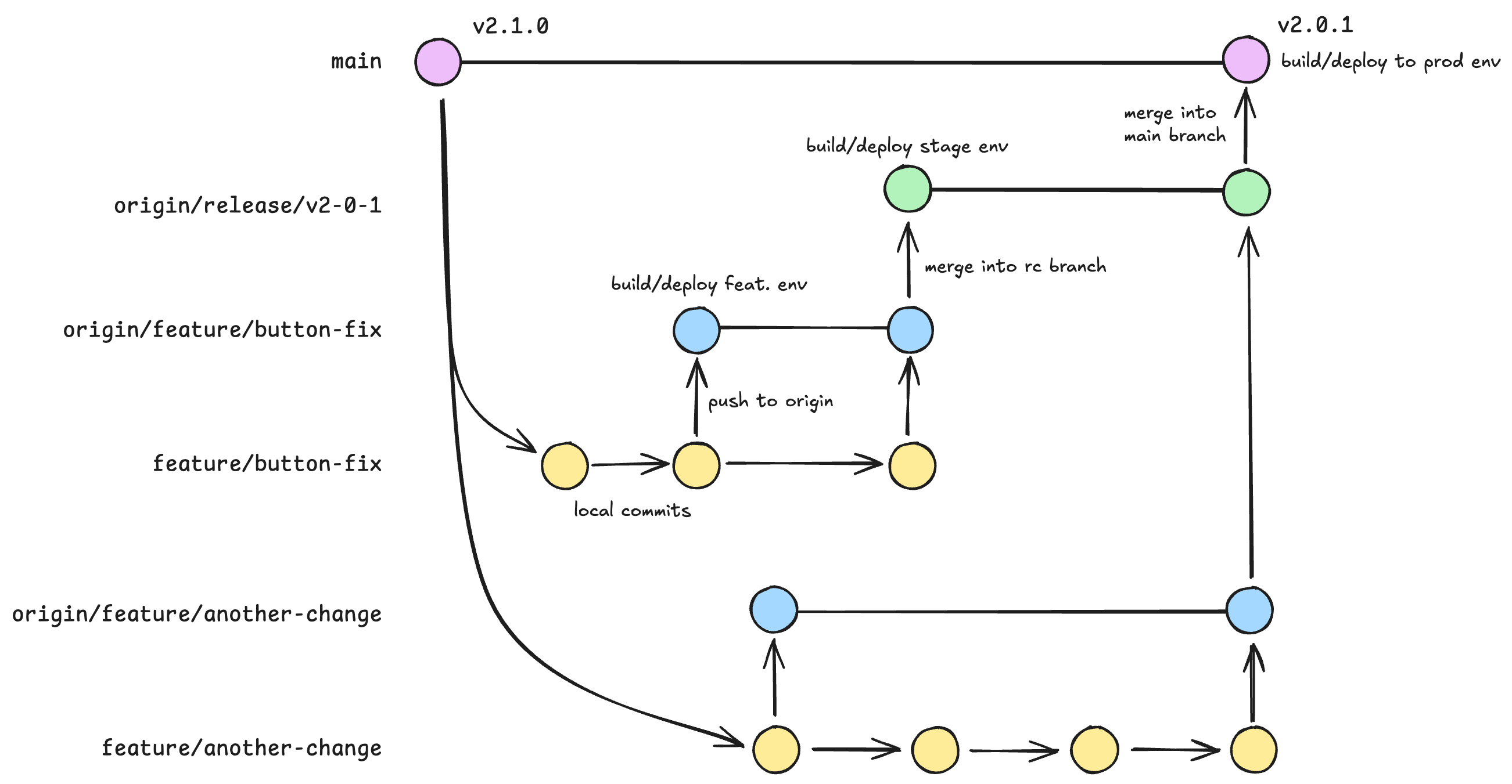 Traditional workflows